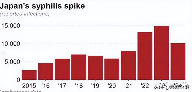 日本梅毒病例激增 东京市政府出手！注意了，在日或者旅日的朋友