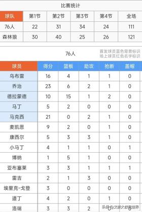 首秀出色&amp;乔治三节23+6，马克西21+2，76人队111-121不敌森林狼！