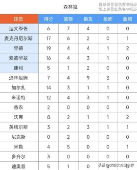 首秀出色&amp;乔治三节23+6，马克西21+2，76人队111-121不敌森林狼！