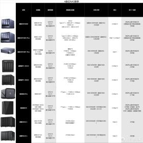 2024双十一NAS轻用户如何选购？硬件、系统、服务3大方面一探究竟