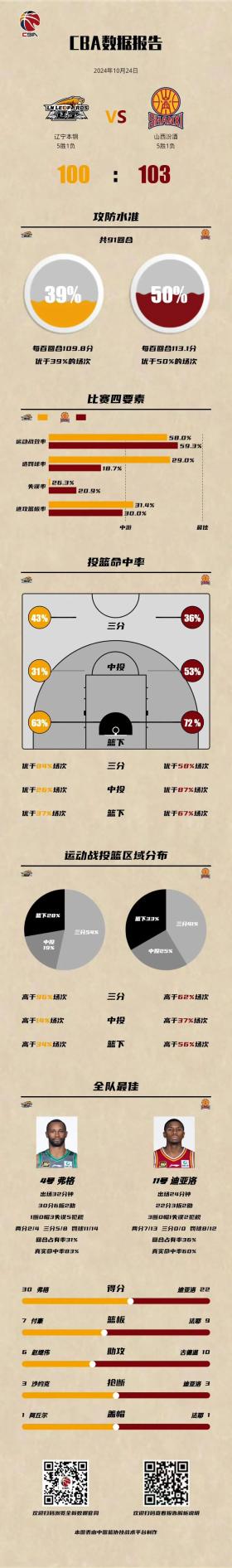 100:103！辽篮3分惜败山西！遭遇赛季首败