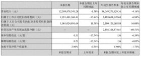 动力电池需求承压，亿纬锂能Q3营收、净利双双下滑，前三季度储能电池销量翻番 -财报见闻