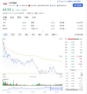 动力电池需求承压，亿纬锂能Q3营收、净利双双下滑，前三季度储能电池销量翻番 -财报见闻