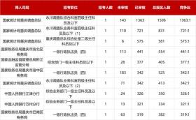 2025年国考重庆最热岗1363:1 超4.5万人报名