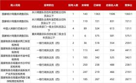 2025年国考重庆最热岗1363:1 超4.5万人报名