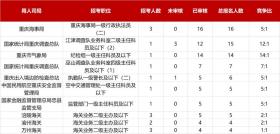 2025年国考重庆最热岗1363:1 超4.5万人报名