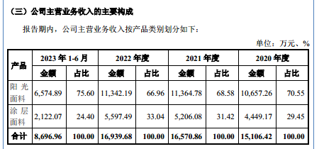 温多利：关联方相助仍挡不住利润下降，资金充裕分红频繁，募资补流引质疑｜IPO观察