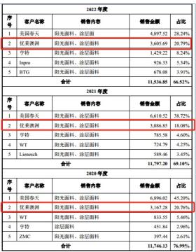 温多利：关联方相助仍挡不住利润下降，资金充裕分红频繁，募资补流引质疑｜IPO观察