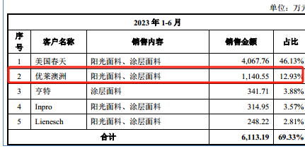 温多利：关联方相助仍挡不住利润下降，资金充裕分红频繁，募资补流引质疑｜IPO观察