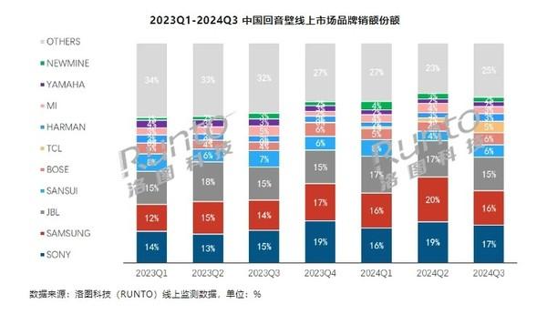 三季度中国回音壁线上销量下降15% TCL跻身国产前二