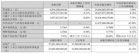 医院采购推迟、非刚性医疗需求低迷等因素拖累，迈瑞医疗Q3净利润降9.31% - 财报见闻