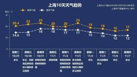 活久见！11月的上海还在刮台风？“康妮”再升级，或打破75年以来纪录