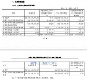 江淮汽车Q3净利润3.24亿元，同比增长1028.38%