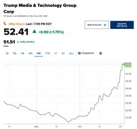 这只“纯种特朗普概念股”10月翻了三倍