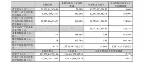 前三季度净利润大涨，牧原股份分红45亿，实控人分走一半