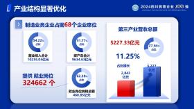 2024四川民营企业100强、制造业100强、服务业50强发布！