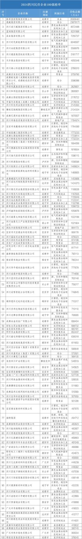 2024四川民营企业100强、制造业100强、服务业50强发布！