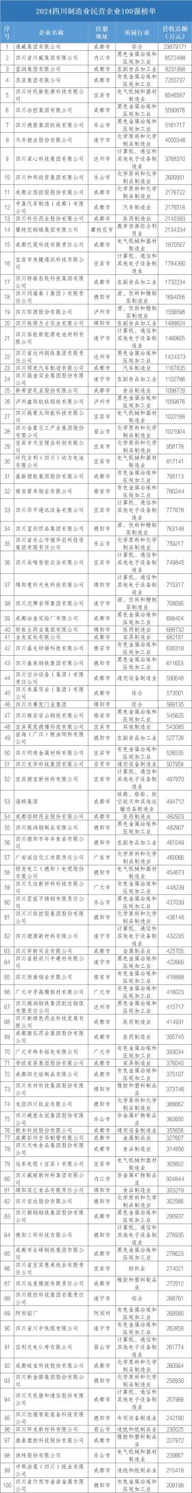 2024四川民营企业100强、制造业100强、服务业50强发布！