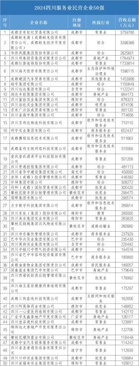 2024四川民营企业100强、制造业100强、服务业50强发布！