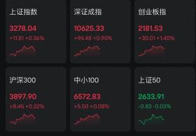 A股午评：三大指数集体上涨，创业板指涨1.4%，北证50跌超2%！多元金融、光伏、地产领涨，超3400股上涨，成交1.4万亿放量1964亿