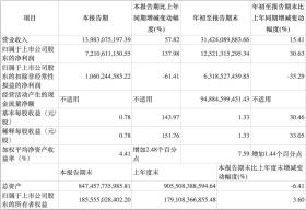 出售子公司股权大赚，华泰证券三季度净利润增137%