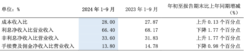 浦发银行三季报：存款定期化趋势未改，长三角贷款增长乏力｜钛媒体金融