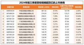 43家上市券商三季报出炉：自营业务“一枝独秀” 经纪、投行业务仍承压