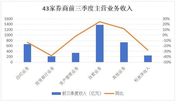 43家上市券商三季报出炉：自营业务“一枝独秀” 经纪、投行业务仍承压