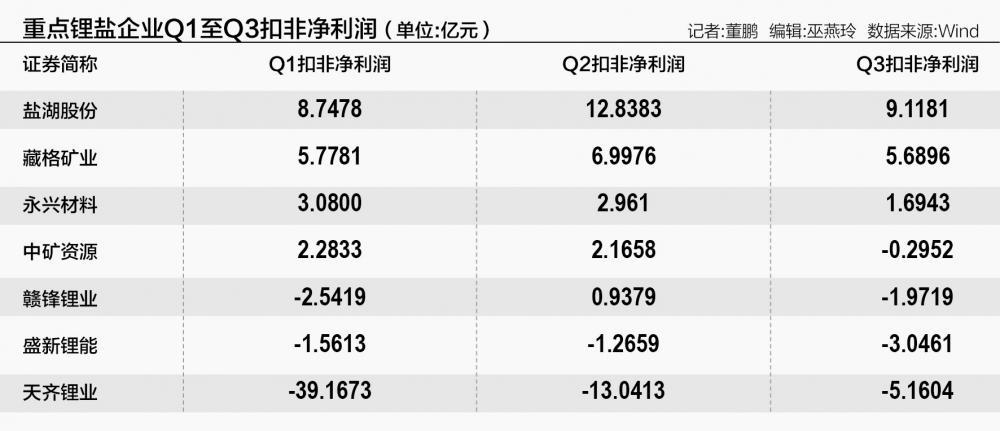 A股锂业公司亏损面再扩大 但最坏时刻或已过去？