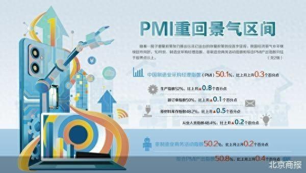 制造业PMI重回扩张区间