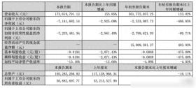 上万股民懵了！股价一字跌停 这家公司突发公告：重大资产重组终止