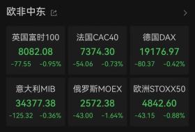 深夜突发，跌到熔断！全球资产，全线跳水！发生了什么？